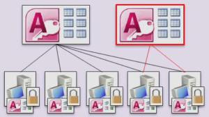 access split database security